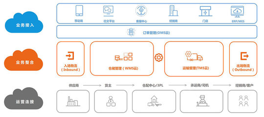 科箭供應鏈云套件 賦能企業供應鏈管理服務的創新解決方案